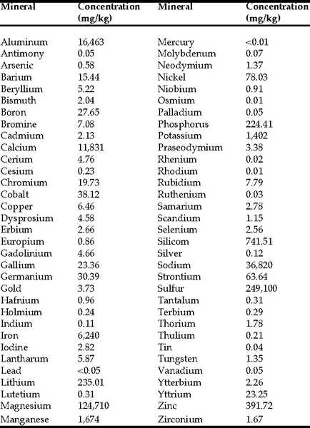 elevatp minerals